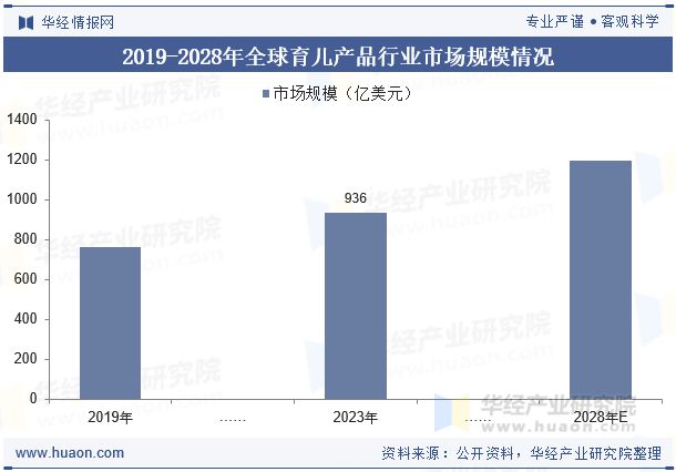 九游娱乐文化：2025年全球及中国育儿产品行业现状及市场规模分析市场有蓬勃活力与广阔前景「图」(图4)