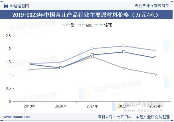 九游娱乐文化：2025年全球及中国育儿产品行业现状及市场规模分析市场有蓬勃活力与广阔前景「图」(图3)