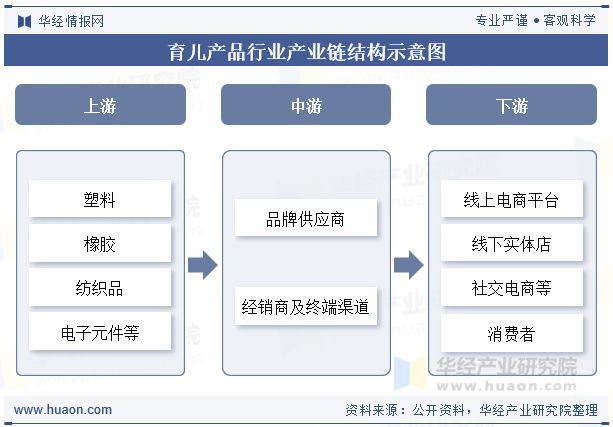 九游娱乐文化：2025年全球及中国育儿产品行业现状及市场规模分析市场有蓬勃活力与广阔前景「图」(图2)