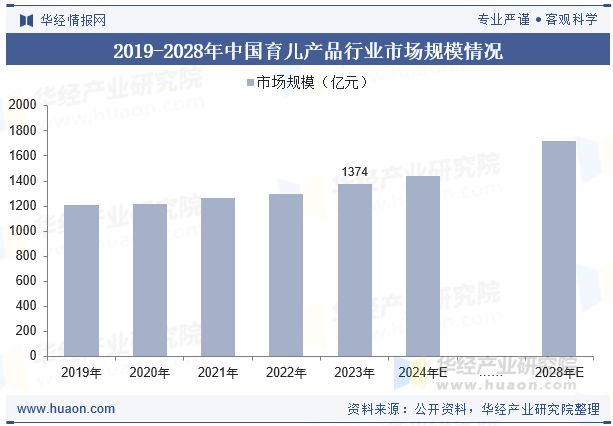九游娱乐文化：2025年全球及中国育儿产品行业现状及市场规模分析市场有蓬勃活力与广阔前景「图」(图5)