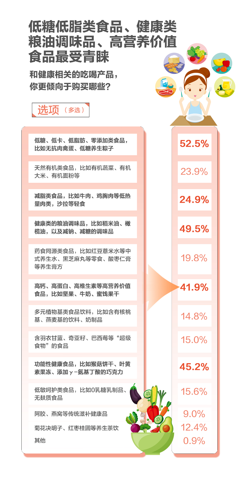618调研：吃喝仍是大促顶流健康需求新升级京东超市多品类销售占比第一(图2)