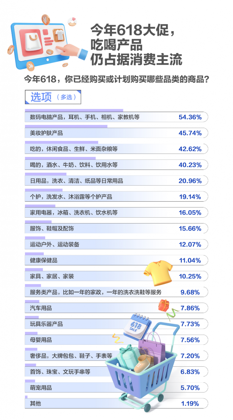 618调研：吃喝仍是大促顶流健康需求新升级京东超市多品类销售占比第一(图1)