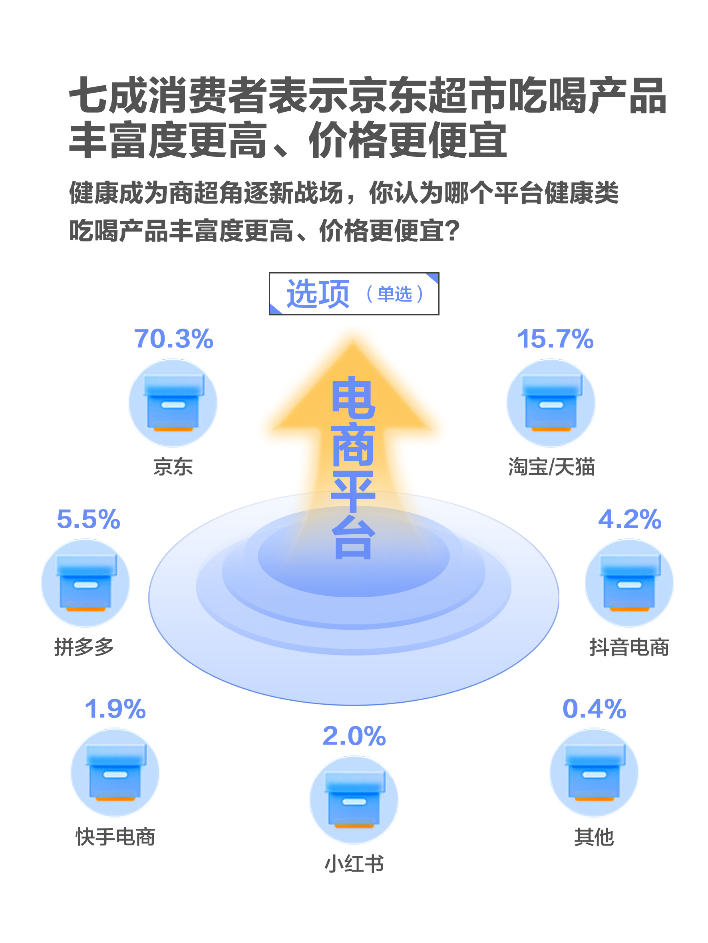 618调研：吃喝仍是大促顶流健康需求新升级京东超市多品类销售占比第一(图4)