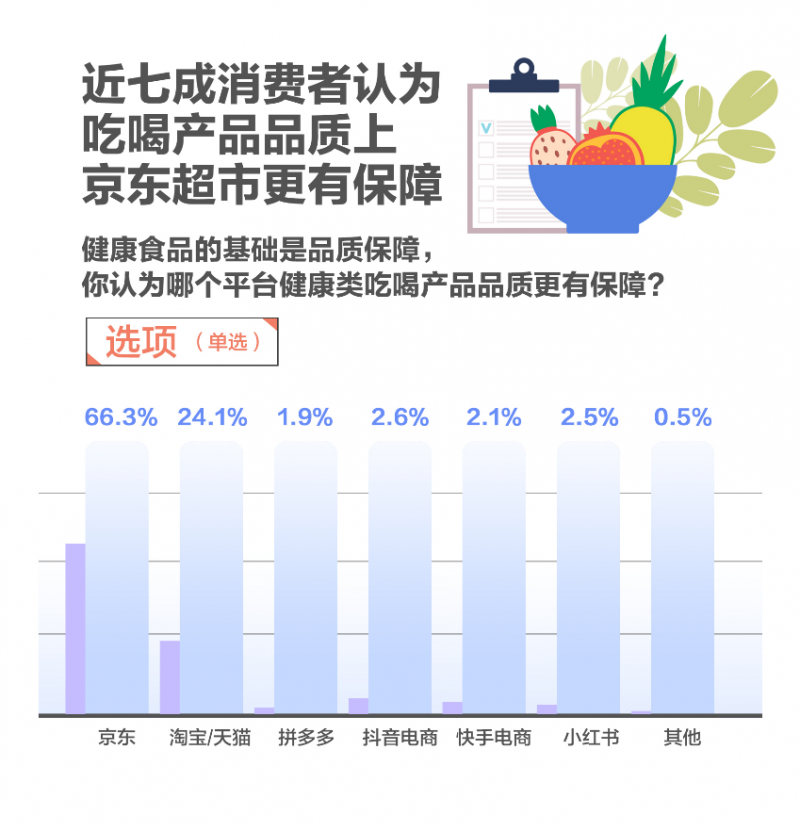 618调研：吃喝仍是大促顶流健康需求新升级京东超市多品类销售占比第一(图3)