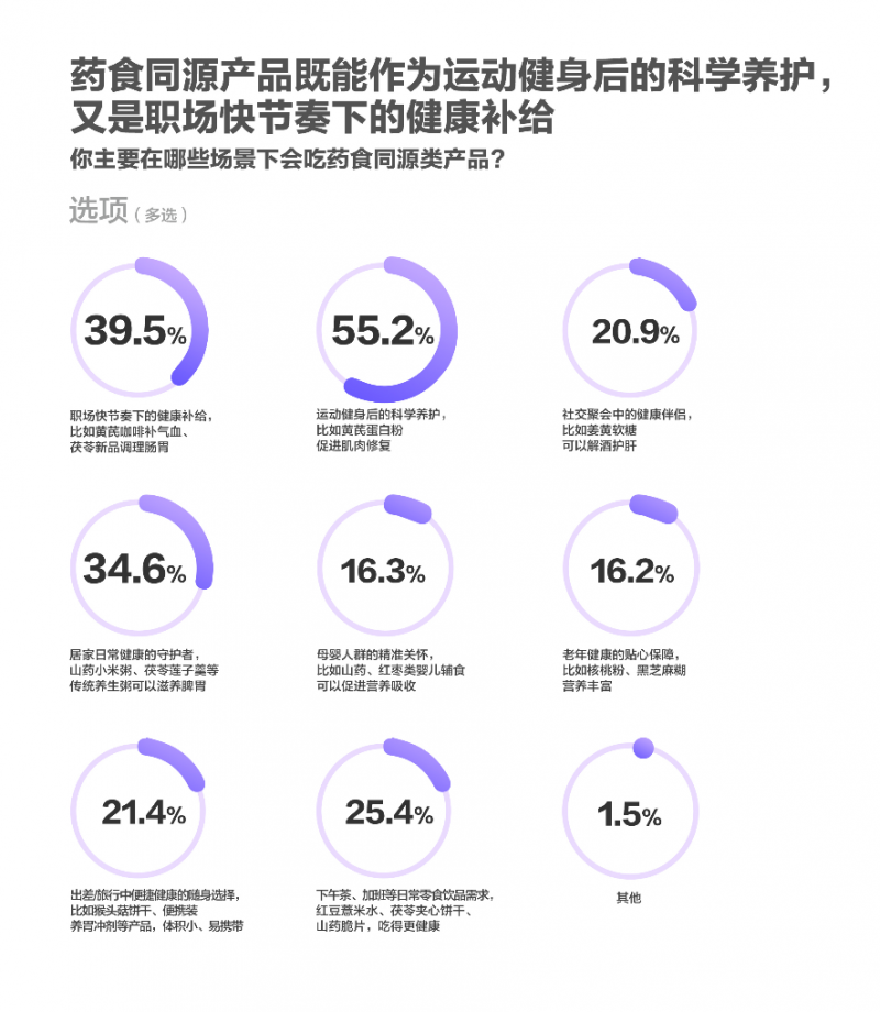 618调研：吃喝仍是大促顶流健康需求新升级京东超市多品类销售占比第一(图6)