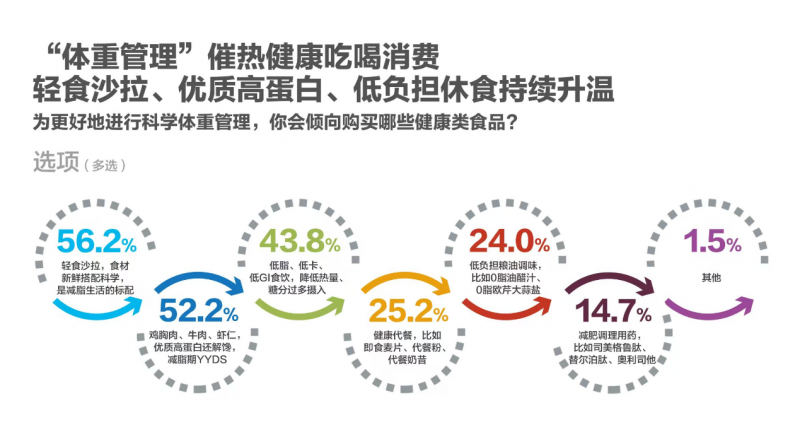 618调研：吃喝仍是大促顶流健康需求新升级京东超市多品类销售占比第一(图5)