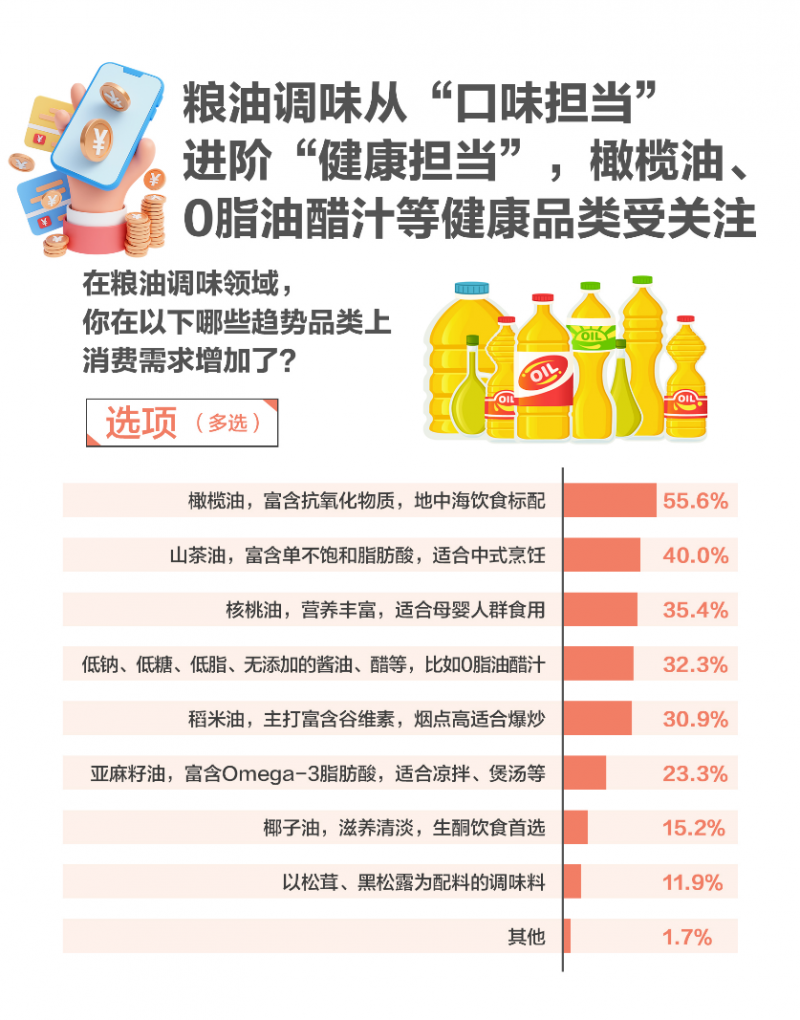 618调研：吃喝仍是大促顶流健康需求新升级京东超市多品类销售占比第一(图7)