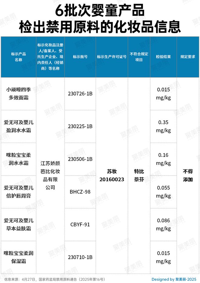停止经营！又一批婴童产品踩雷区(图3)