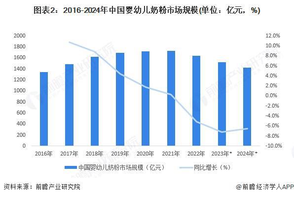 2025年中国母婴细分市场分析：婴幼儿奶粉市场竞争激烈品牌集中化趋势明显(图2)