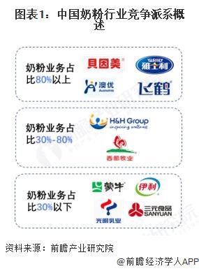 2025年中国母婴细分市场分析：婴幼儿奶粉市场竞争激烈品牌集中化趋势明显(图1)