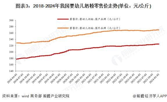 2025年中国母婴细分市场分析：婴幼儿奶粉市场竞争激烈品牌集中化趋势明显(图3)