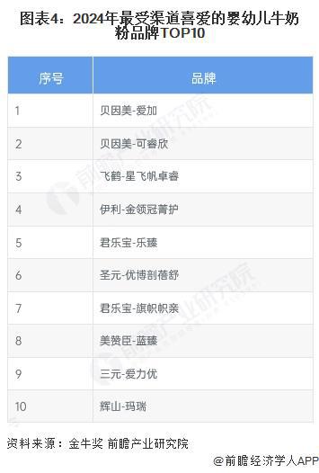 2025年中国母婴细分市场分析：婴幼儿奶粉市场竞争激烈品牌集中化趋势明显(图4)