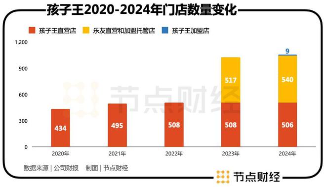 九游娱乐：孩子王165亿豪赌养发：母婴巨头正在掏空家底？(图2)