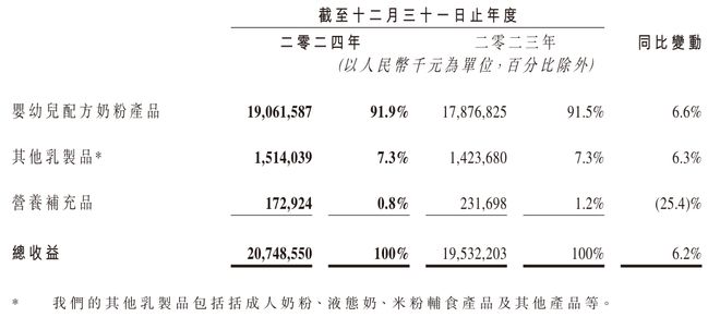 营收依赖单一产品！“奶粉大王”中国飞鹤研发费用远低于营销(图2)
