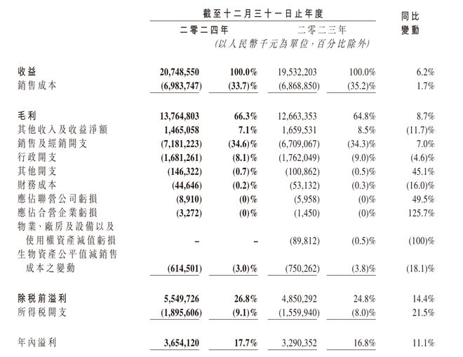 营收依赖单一产品！“奶粉大王”中国飞鹤研发费用远低于营销(图1)