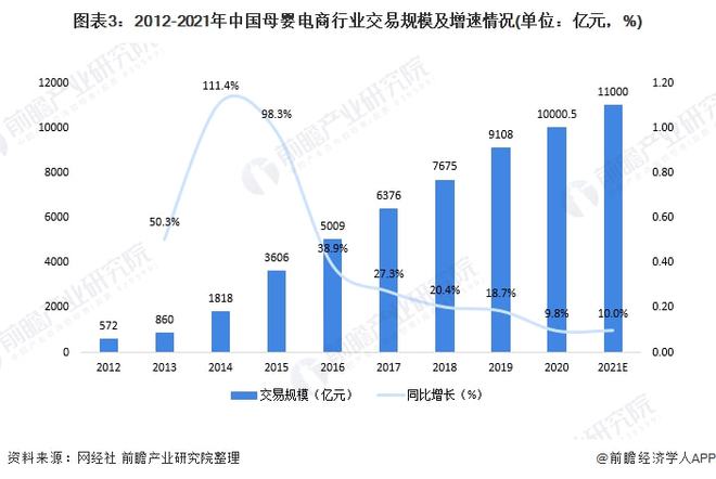 九游娱乐文化：2021年中国母婴电商行业市场现状及发展趋势分析综合类和垂直类平台更受欢迎(图3)
