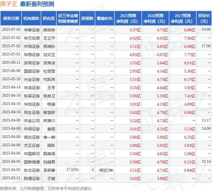 华鑫证券：首次覆盖孩子王给予买入评级(图1)