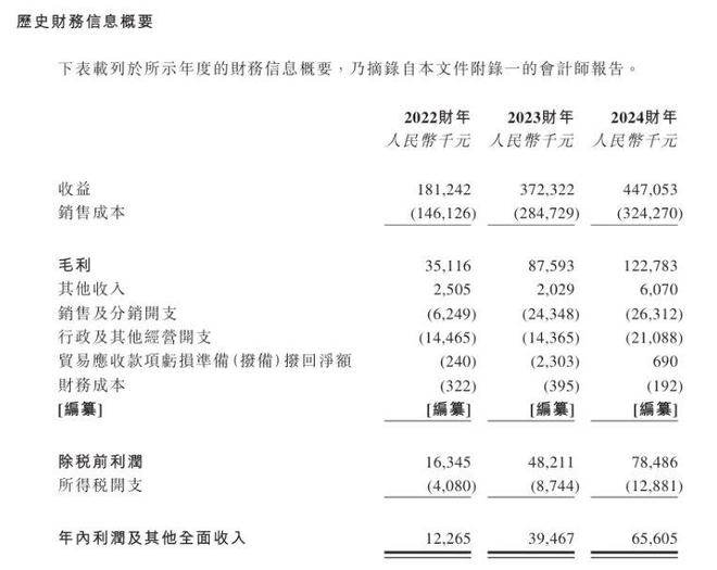 新股前瞻焦点国际：千亿卫生用品赛道突围者押注女性护理能否延续高增长叙事？(图1)