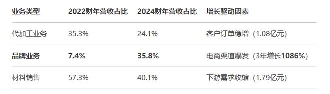 新股前瞻焦点国际：千亿卫生用品赛道突围者押注女性护理能否延续高增长叙事？(图2)