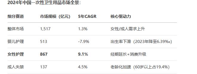 新股前瞻焦点国际：千亿卫生用品赛道突围者押注女性护理能否延续高增长叙事？(图6)