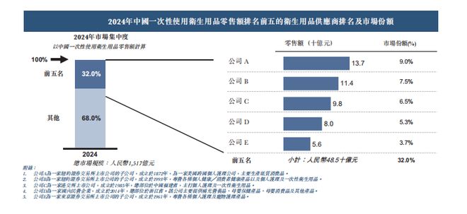 新股前瞻焦点国际：千亿卫生用品赛道突围者押注女性护理能否延续高增长叙事？(图5)