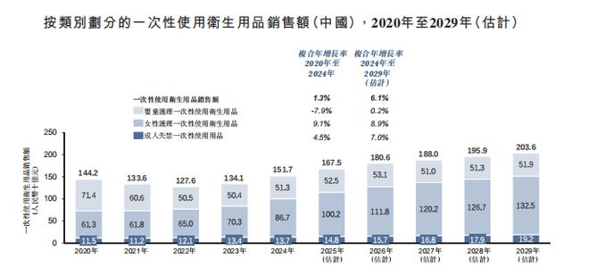 新股前瞻焦点国际：千亿卫生用品赛道突围者押注女性护理能否延续高增长叙事？(图4)