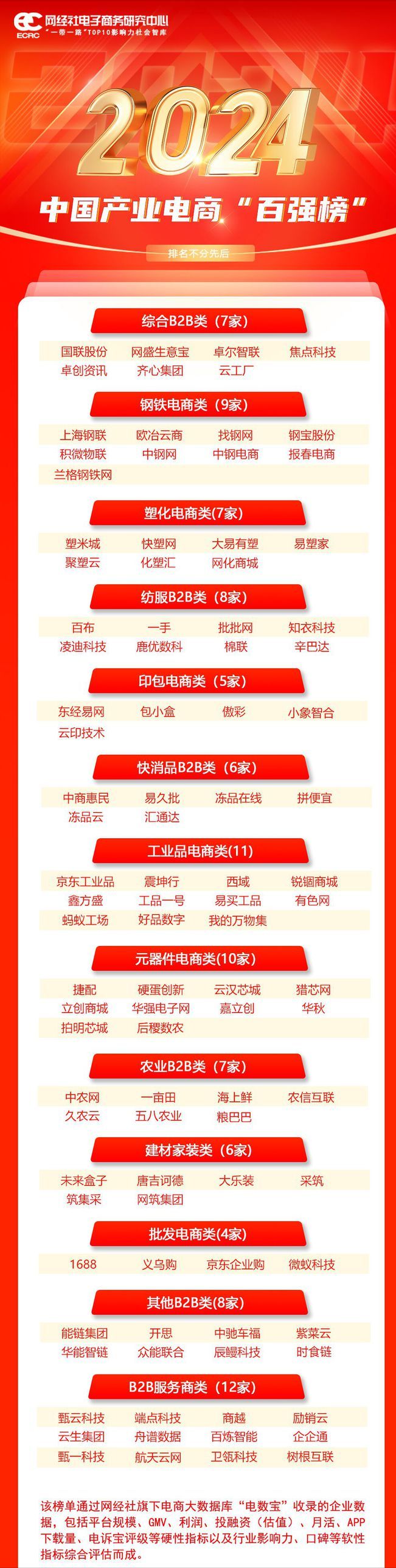 九游娱乐：网经社：《2024年中国产业电商“百强榜”》发布(图1)