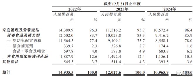 九游娱乐文化：海拍客港股IPO婴幼儿配方奶粉贡献7成收入毛利率逐年下滑(图3)