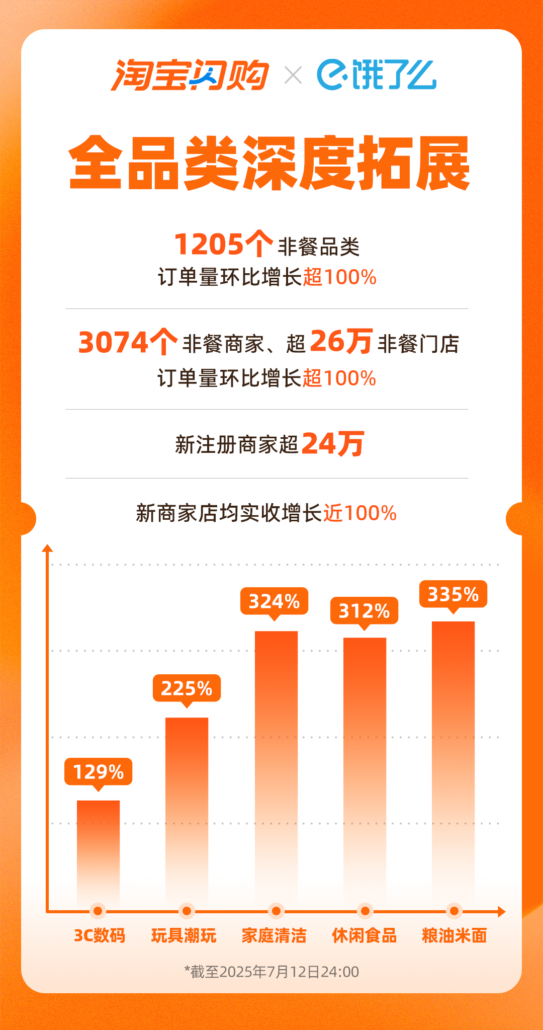 又火又稳！淘宝闪购日订单再破8000万日活用户周环比增15%(图1)