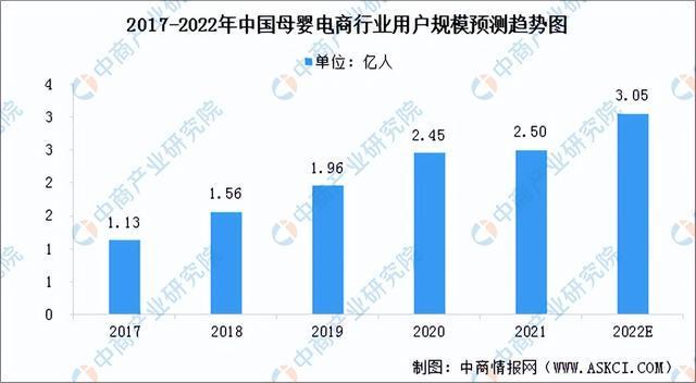 「新赛道专题」聚焦母婴电商新赛道母婴电商前景分析(图3)
