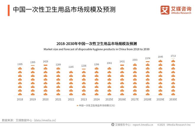 2025-2030年中国一次性卫生用品产业现状及消费者需求洞察报告(图7)