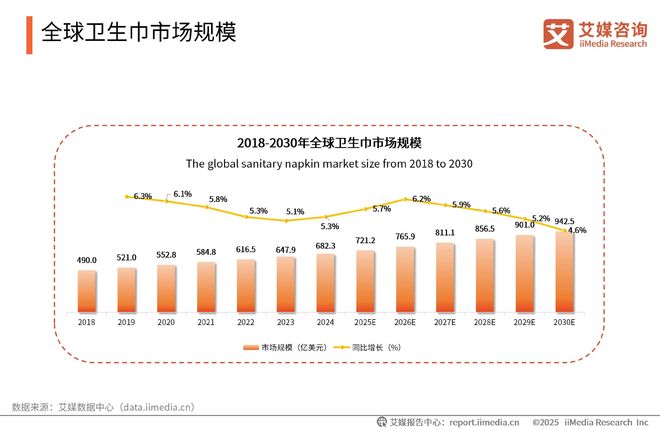 2025-2030年中国一次性卫生用品产业现状及消费者需求洞察报告(图3)