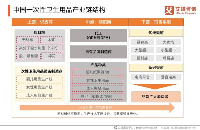 2025-2030年中国一次性卫生用品产业现状及消费者需求洞察报告(图8)