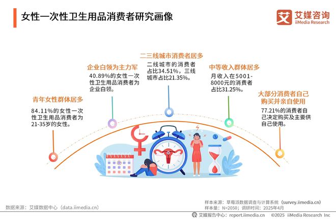 2025-2030年中国一次性卫生用品产业现状及消费者需求洞察报告(图15)