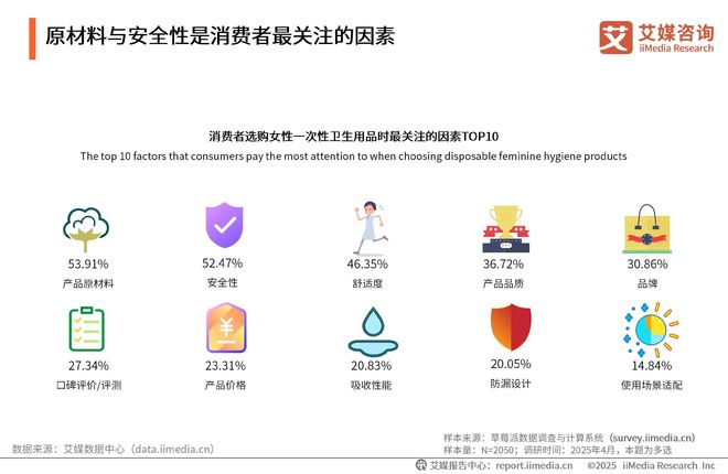 2025-2030年中国一次性卫生用品产业现状及消费者需求洞察报告(图16)