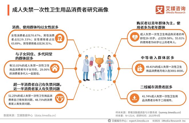 2025-2030年中国一次性卫生用品产业现状及消费者需求洞察报告(图18)