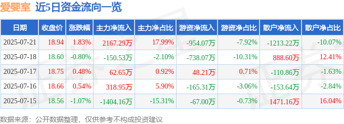 股票行情快报：爱婴室（603214）7月21日主力资金净买入6729万元(图1)