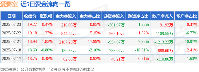 股票行情快报：爱婴室（603214）7月23日主力资金净买入21005万元(图1)