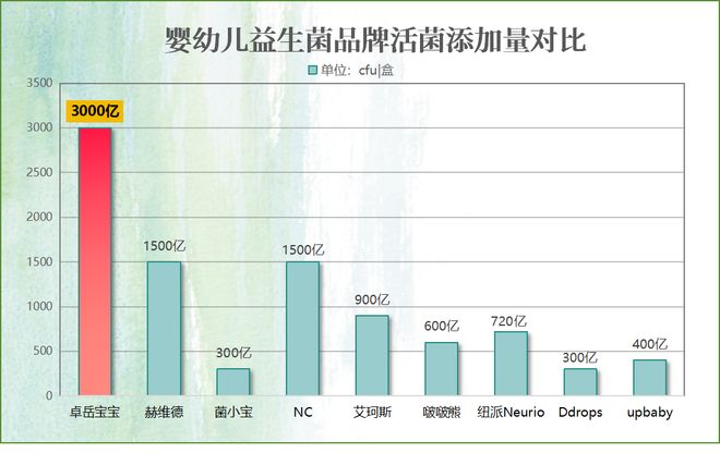 婴儿双歧杆菌益生菌牌子推荐：这些品牌你一定听说过吗？(图1)