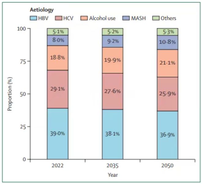 超60%肝细胞癌可预防！柳叶刀发文：从流行趋势到精准干预策略新蓝图(图4)