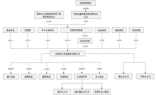 育儿补贴落地母婴概念股沸腾！贵阳国资委控股乳企冲击IPO(图7)