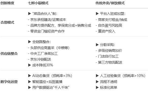 九游娱乐：京东“七鲜小厨”商业模式分析从供应链创新重塑外卖市场格局(图1)