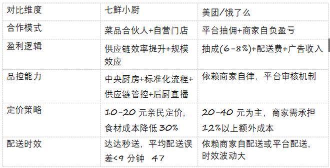 九游娱乐：京东“七鲜小厨”商业模式分析从供应链创新重塑外卖市场格局(图3)