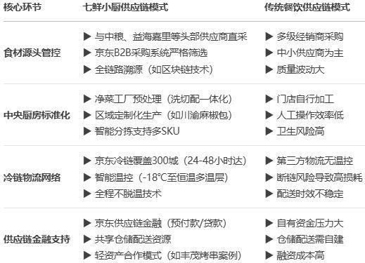 九游娱乐：京东“七鲜小厨”商业模式分析从供应链创新重塑外卖市场格局(图5)