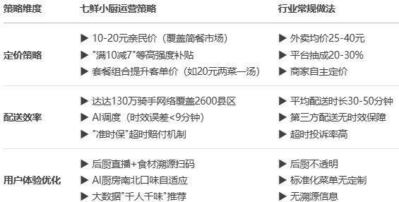 九游娱乐：京东“七鲜小厨”商业模式分析从供应链创新重塑外卖市场格局(图6)
