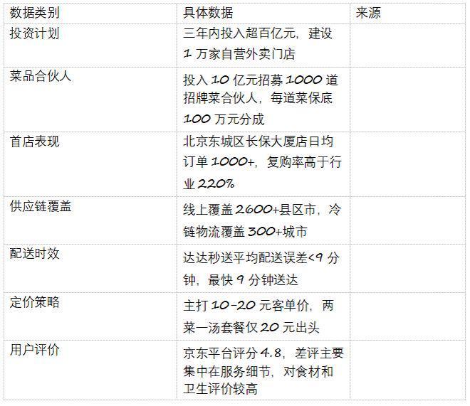 九游娱乐：京东“七鲜小厨”商业模式分析从供应链创新重塑外卖市场格局(图9)