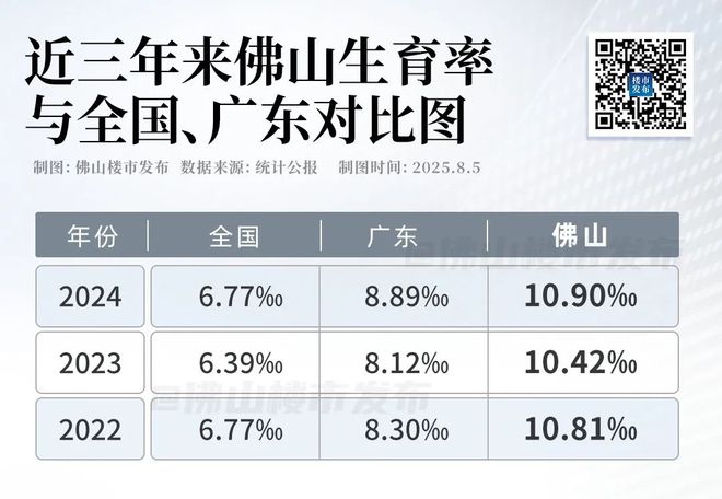 九游娱乐：30万人获补贴！免1年保教费！佛山人：更敢生了(图4)