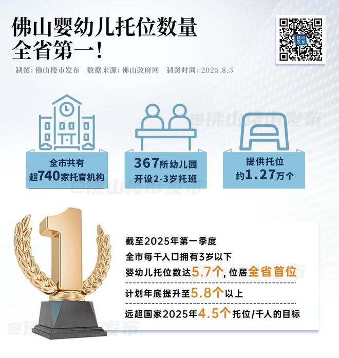 九游娱乐：30万人获补贴！免1年保教费！佛山人：更敢生了(图8)