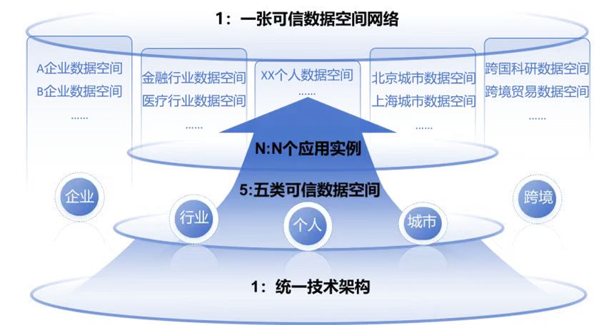 可信数据空间建设指引发布微众银行助力数据要素可信流通(图2)