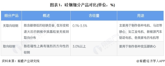 2024年中国硅钢行业细分产品现状无取向硅钢占主导【组图】(图1)